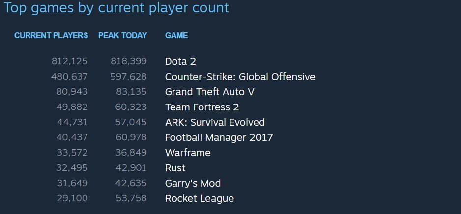 Dota 2 and CS:GO top Steam's 2016 list for most played games