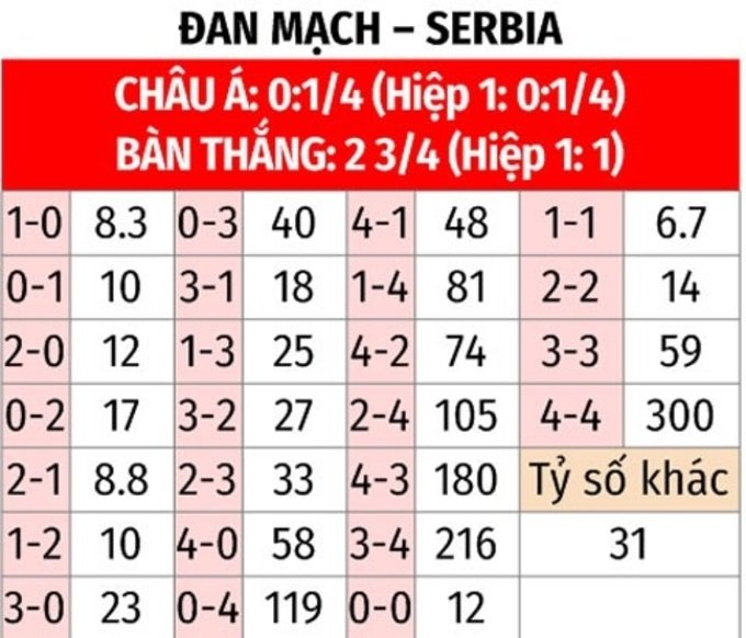 Soi kèo Serbia vs Đan Mạch: Phân tích tỷ lệ kèo và lựa chọn chính xác nhất