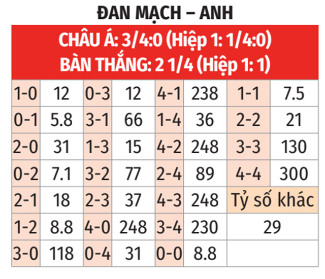 Soi Kèo Anh vs Đan Mạch: Tỷ Lệ Nhà Cái, Nhận Định & Dự Đoán Euro 2024