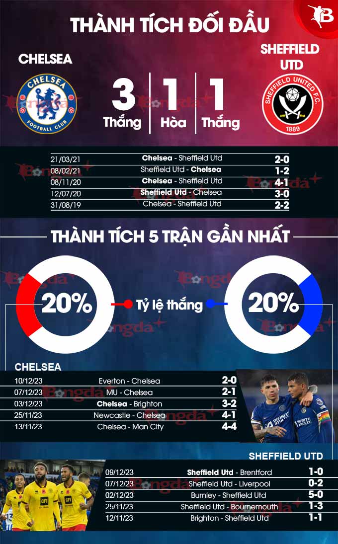 Lịch sử đối đầu Chelsea đấu với Sheff Utd: Đội nào thắng nhiều hơn?