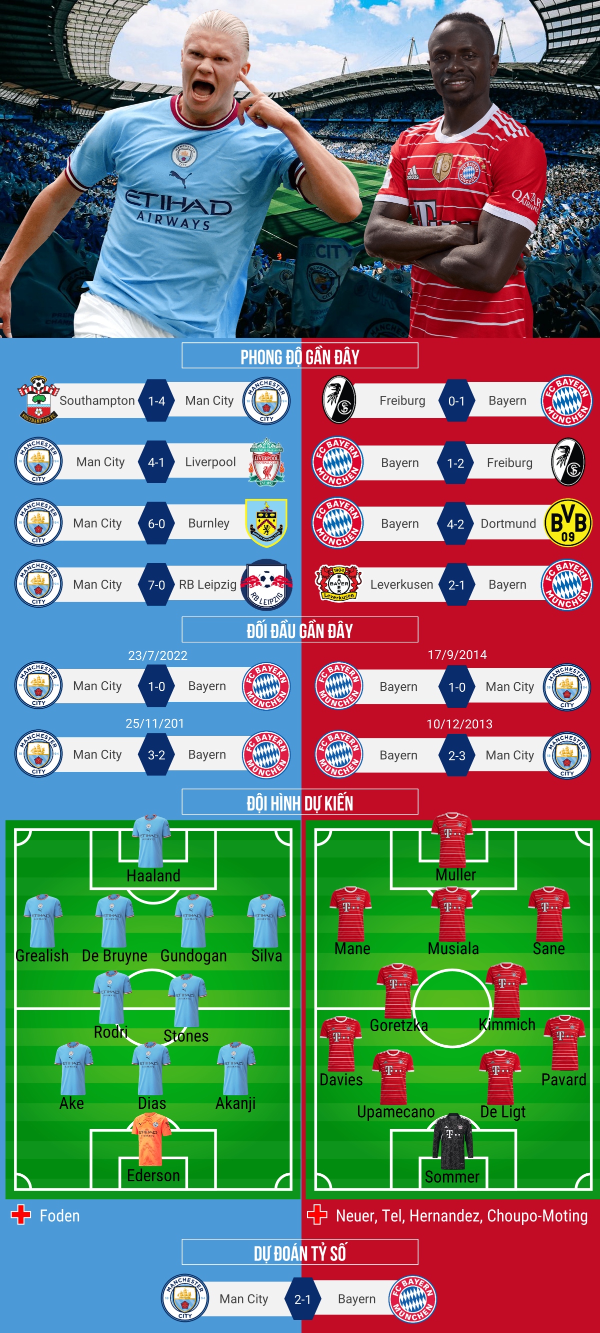 Dự đoán đội hình Man City gặp Bayern, trận đấu đáng mong chờ nhất!