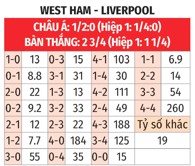 West Ham đấu với Liverpool: Soi kèo, dự đoán tỉ số chính xác