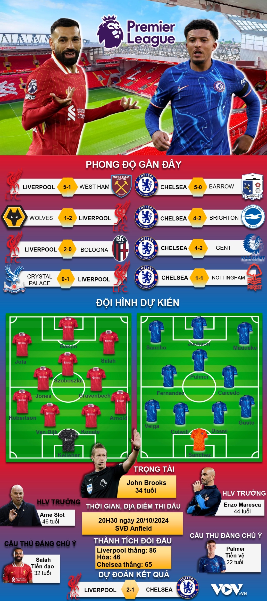 Dự Đoán Đội Hình Liverpool Gặp Chelsea, Ai Ra Sân?