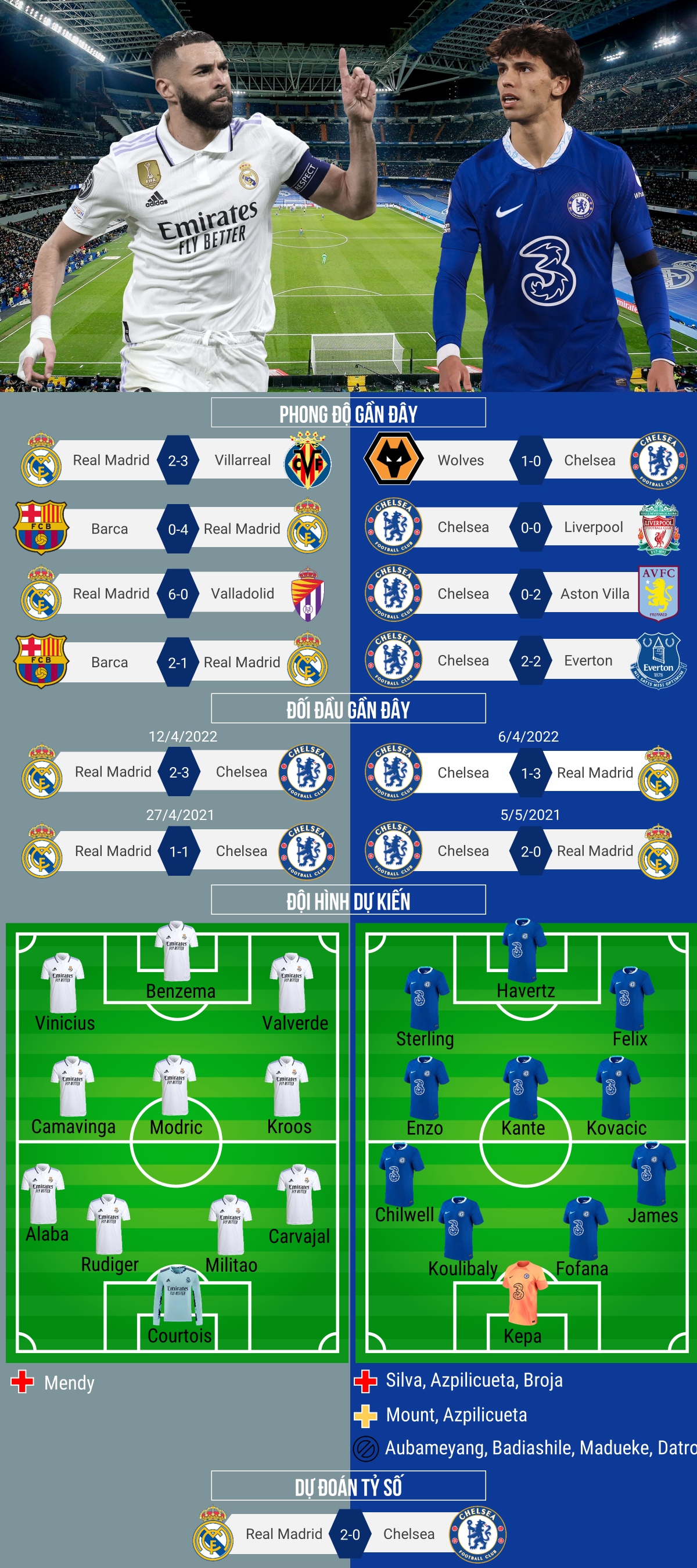 Đội hình Real Madrid gặp Chelsea có gì đặc biệt? Lịch sử đối đầu ra sao?