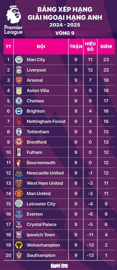 bảng xếp hạng man city gặp man utd thay đổi thế nào?