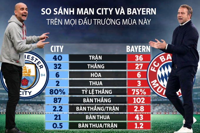 So sánh đội hình bayern gặp man city, bên nào lợi thế hơn?