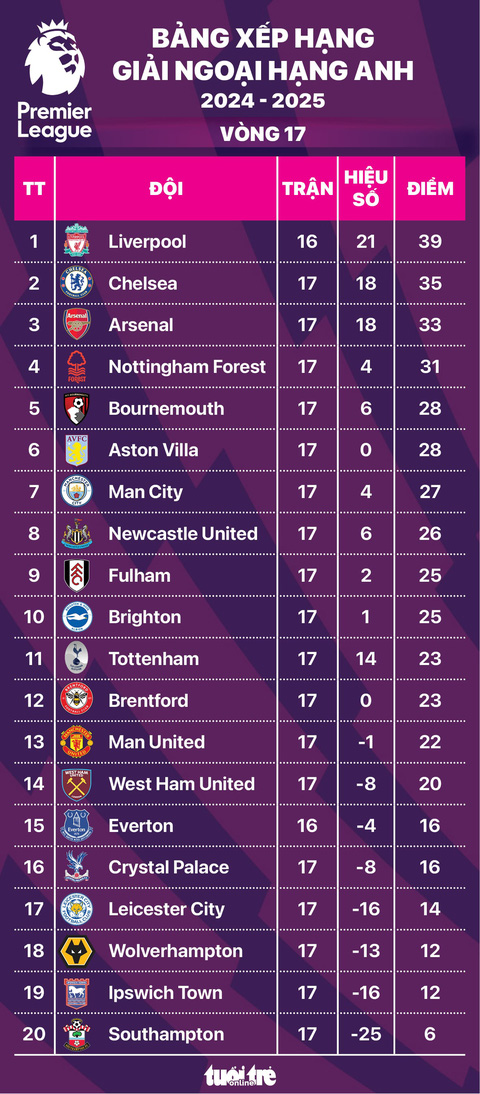 Tìm hiểu thứ hạng của Man City trong mùa giải này!