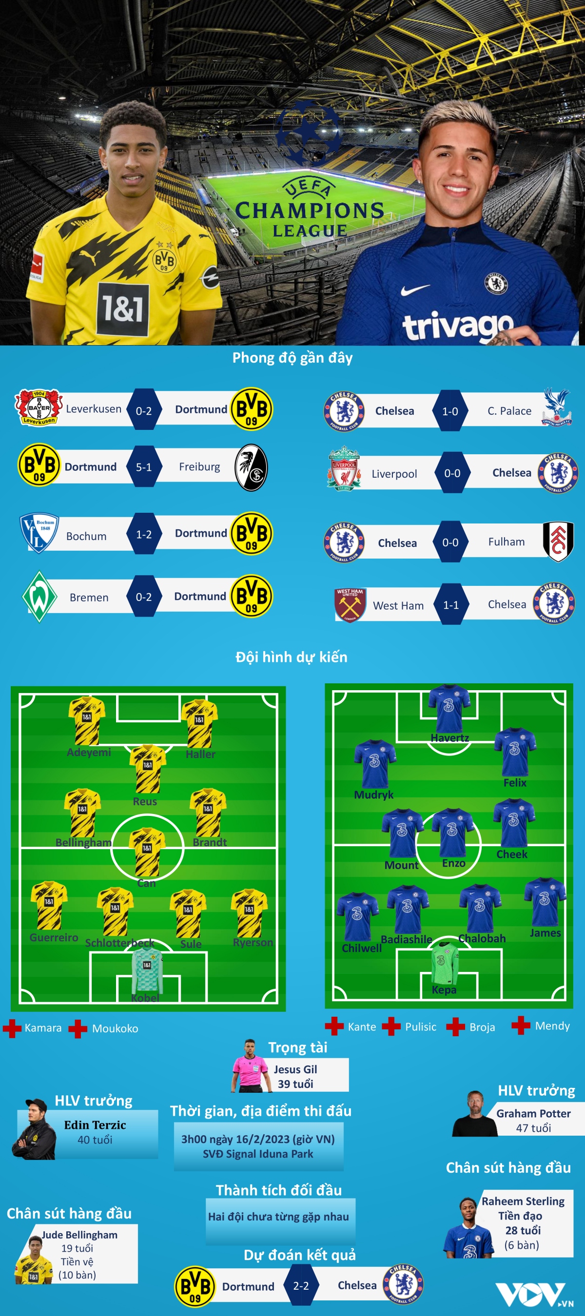 đội hình chelsea gặp dortmund thế nào? Ai sẽ ra sân chính thức?