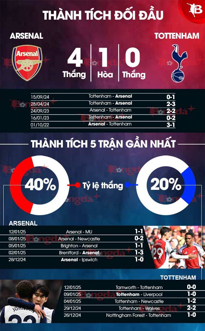 Phân tích đội hình Arsenal gặp Tottenham, dự đoán kết quả trận đấu.