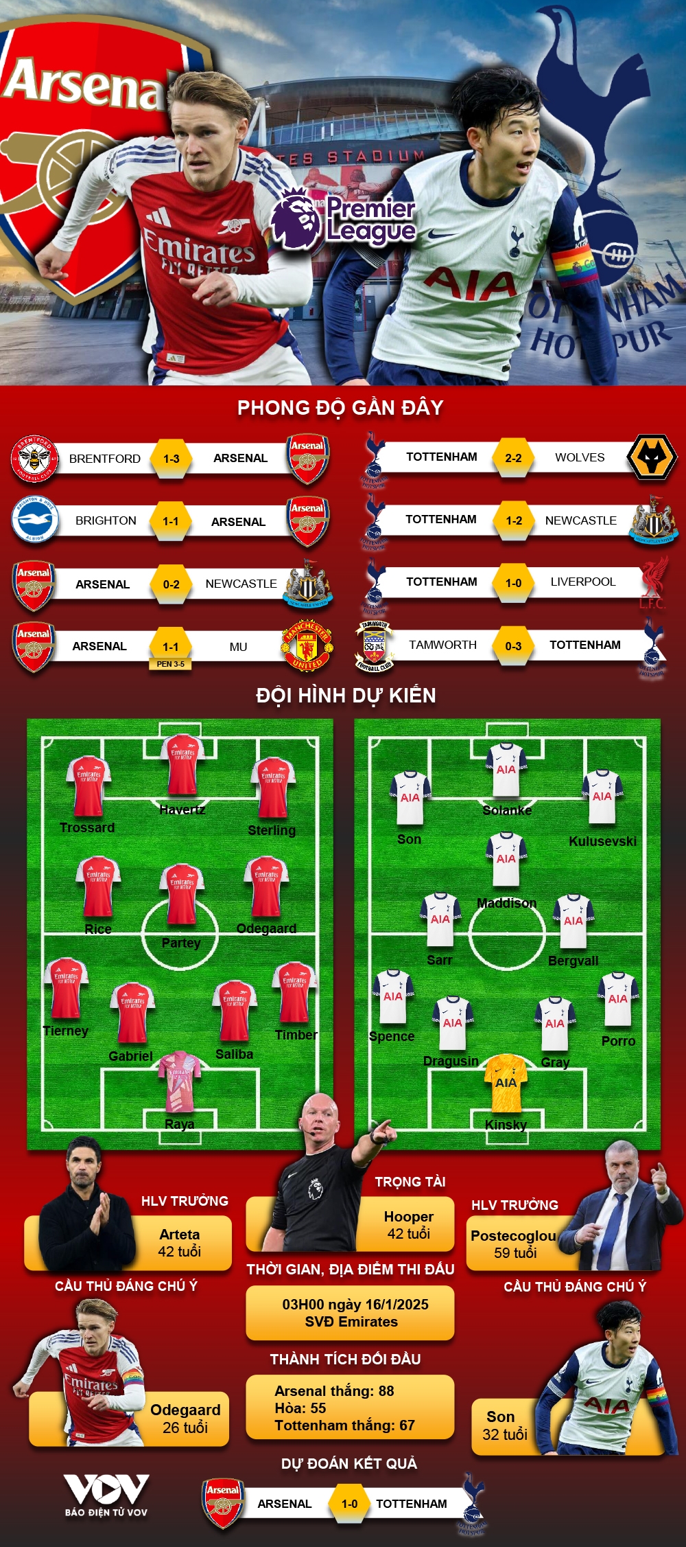 Dự đoán đội hình tottenham gặp arsenal: Ai sẽ ra sân, ai dự bị?
