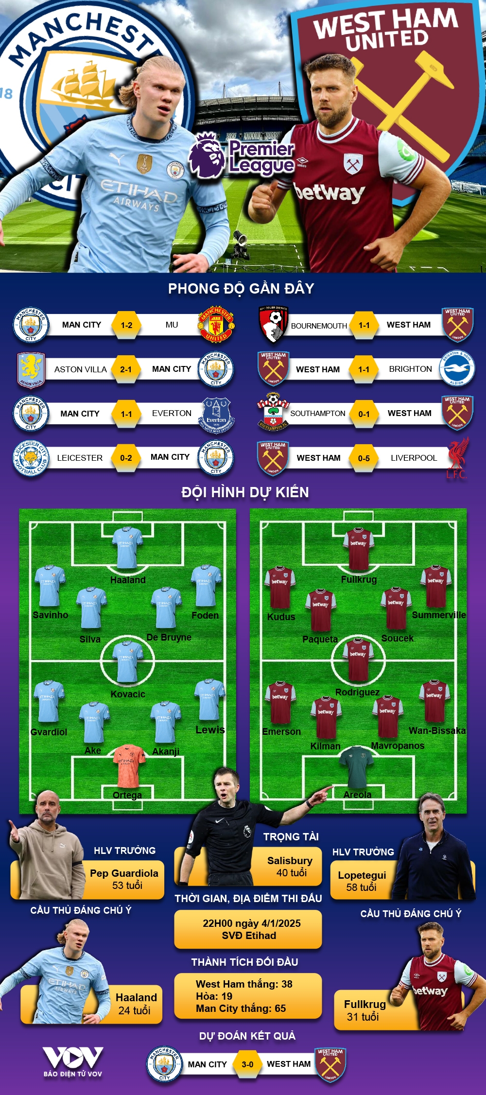 Soi đội hình West Ham gặp Man City: Cơ hội nào cho đội khách?