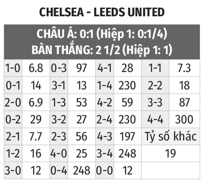 Bạn muốn biết tỷ số Chelsea? Xem ngay kết quả chi tiết tại đây!