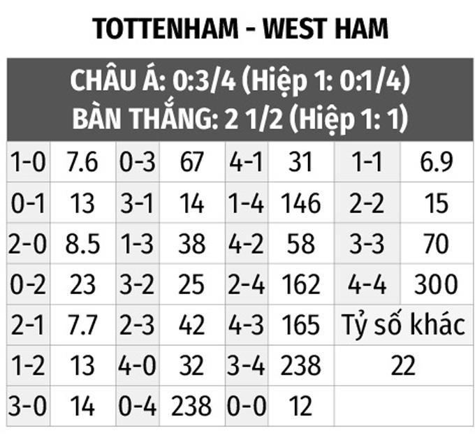 Tỷ số Tottenham hôm nay thế nào? Cập nhật mới nhất!