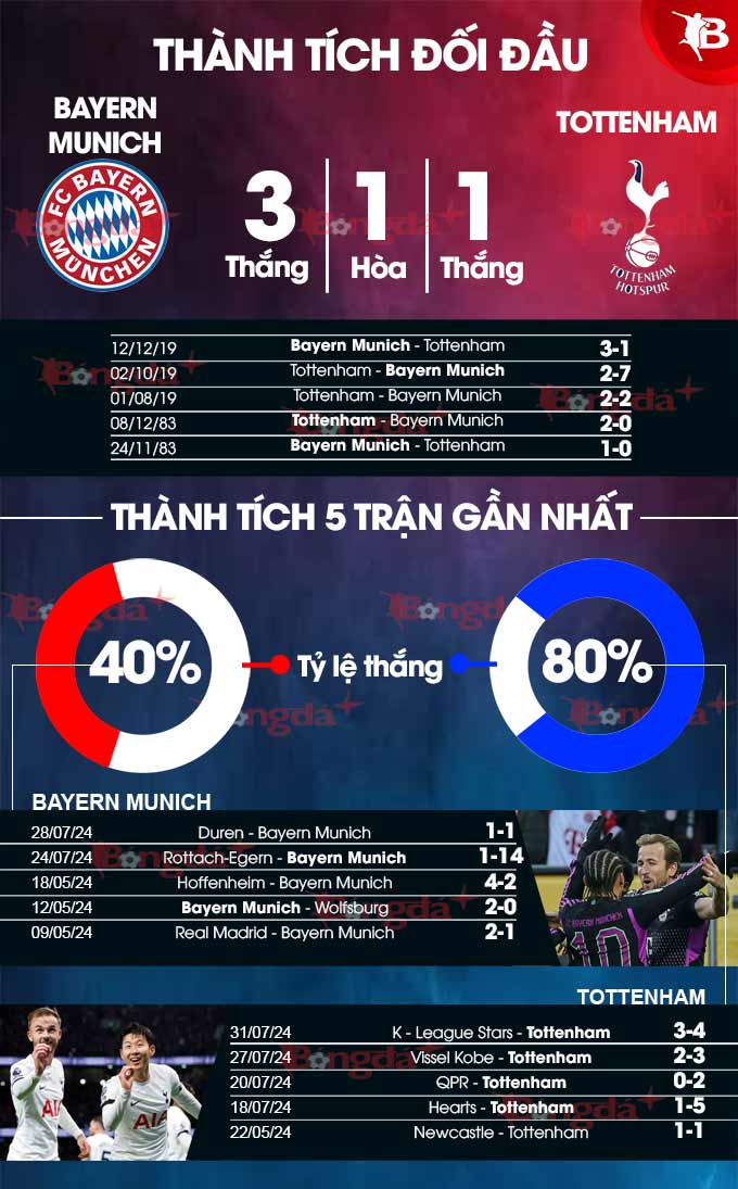 Bayern đấu với Tottenham: Lịch sử đối đầu, ai thắng nhiều hơn?