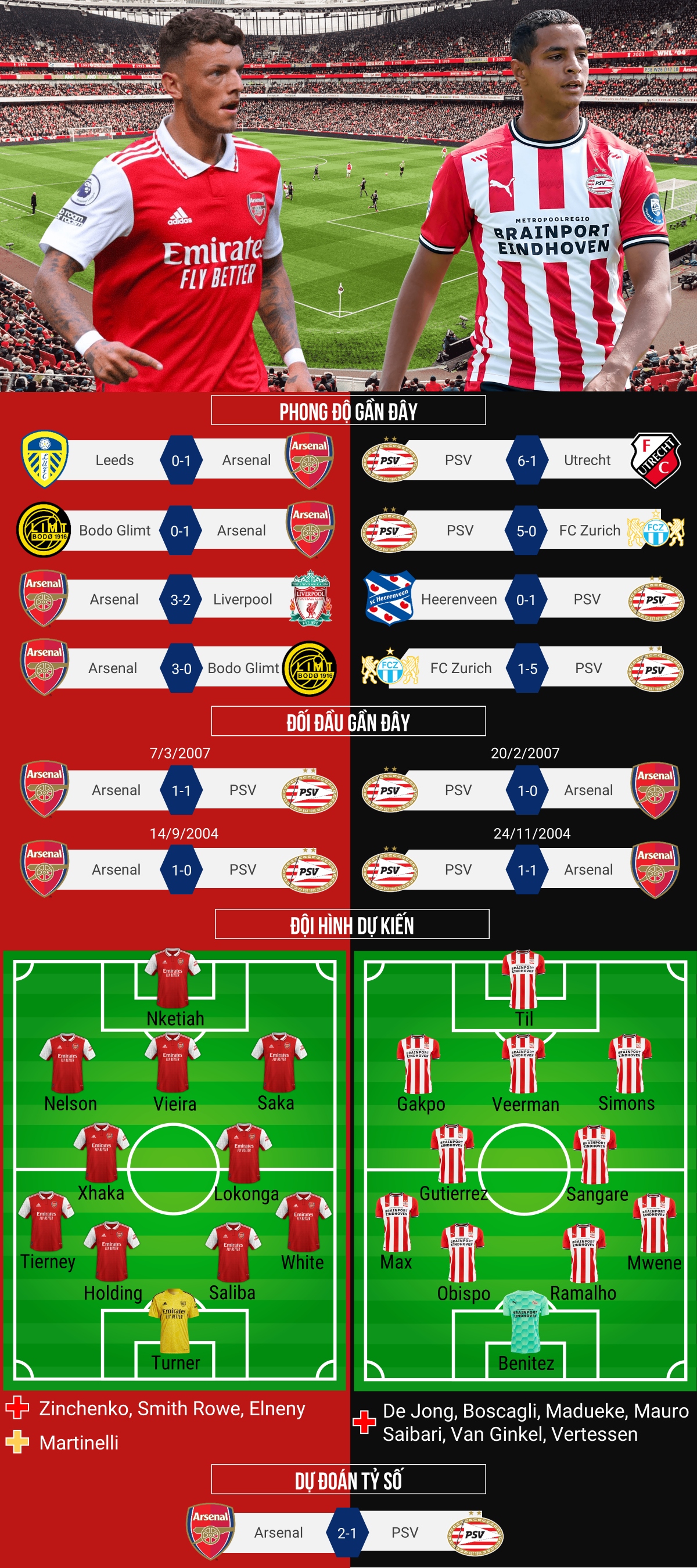 Lịch thi đấu PSV gặp Arsenal: Cập nhật mới nhất, chi tiết nhất!